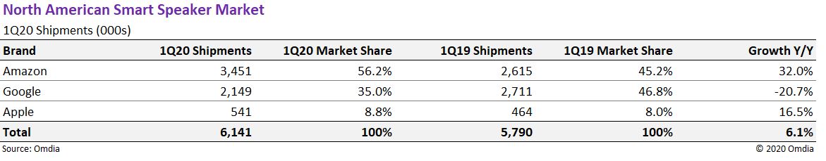 blakekozakinformacom_2020_4_9_18_34_13_q1-smartspeakers-1jpg