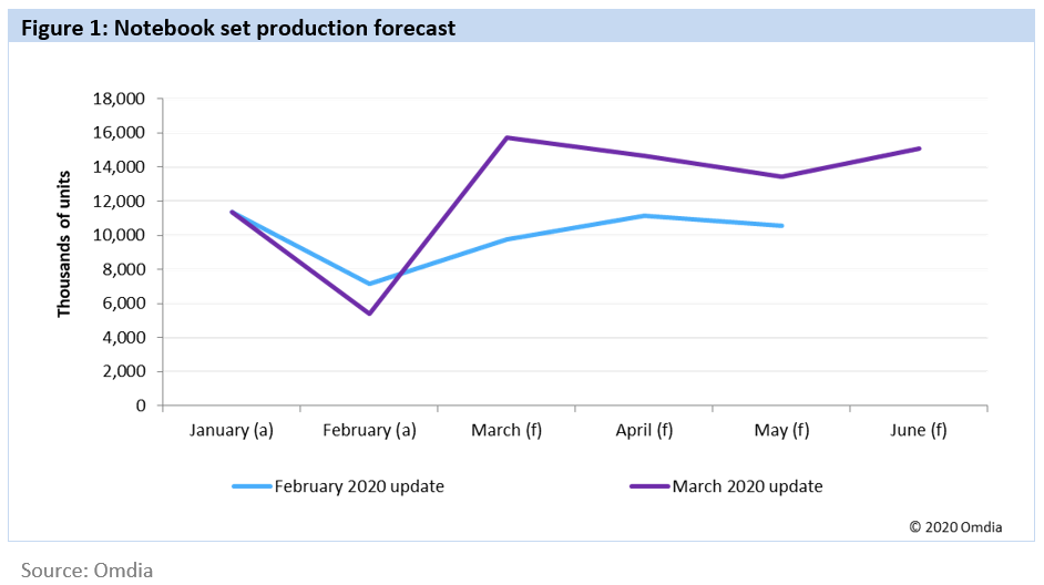Notebook set production forecast
