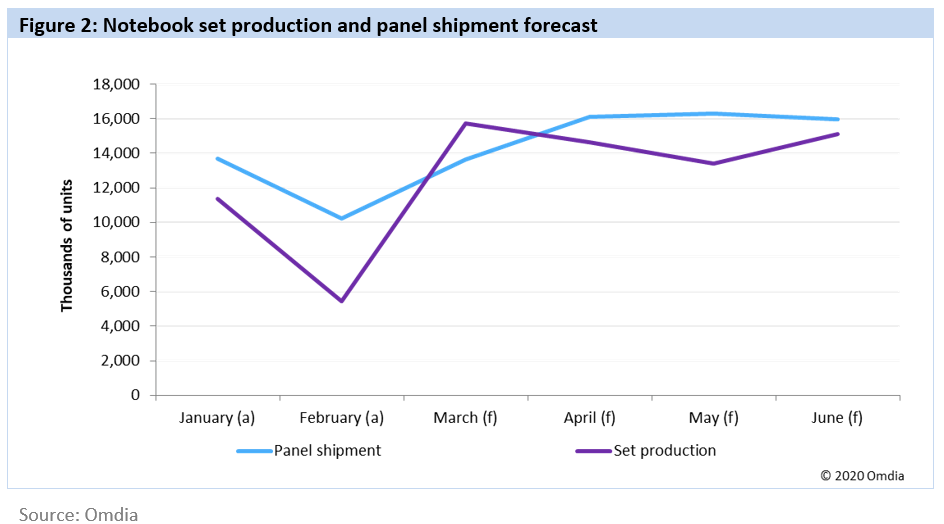 Notebook set production and panel shipment forecast