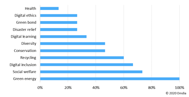 Figure 2: ESG activity by operating group by area (%)