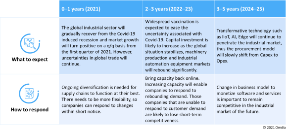 Figure 1: 2021 and beyond