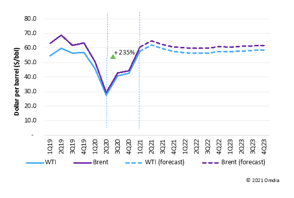 Figure 2: Global crude oil prices
