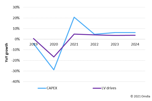 Figure 3: Capital expenditure and low-voltage drives revenue growth in oil and gas sector