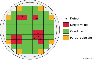Figure 1: Wafer fabrication process – working vs. defective dies