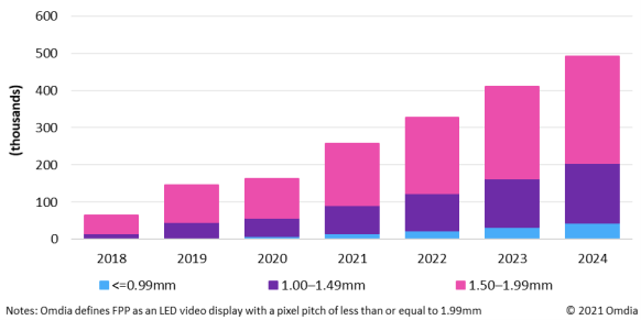 Figure 1: Global FPP shipment forecast