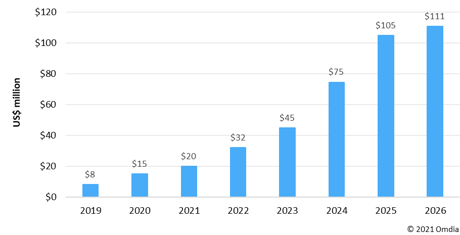 Figure 1: Enterprise hardware quantum computing revenue forecast, world markets (US$ million)