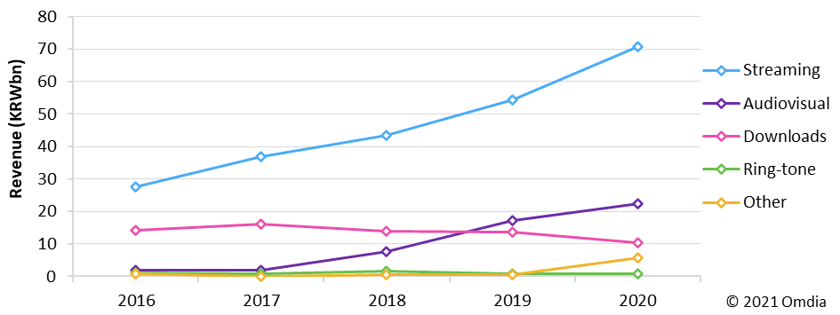 South Korea music industry update, September 2021 :: Omdia