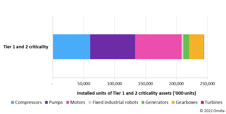 Figure 3: Installed base of Tier 1 and 2 criticality assets