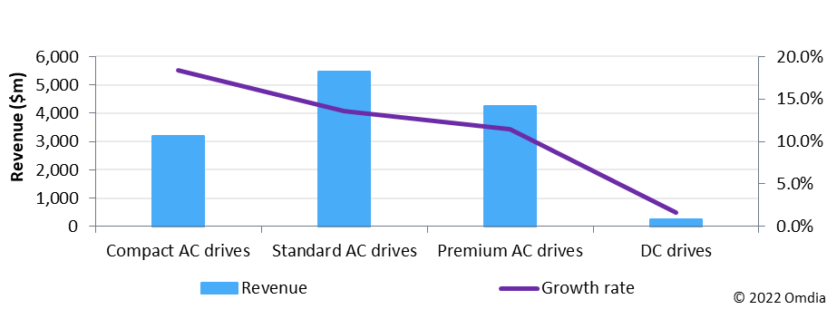Figure 1: Global market for LV drives by product and 2021 growth rate