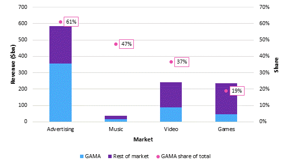 Figure 1: Digital media revenue totals and share for GAMA companies by market, 2021