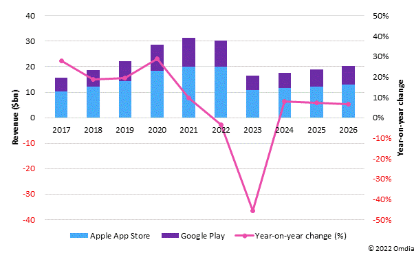 Figure 2: Medium impact scenario: total and year-on-year change in app store revenue share of Apple App Store and Google Play, 2017-26