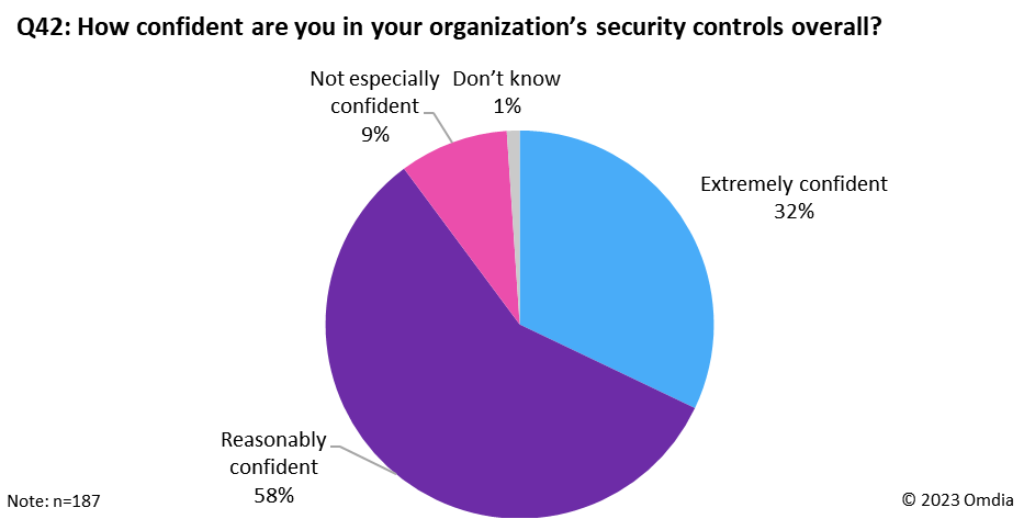Figure 1: Omdia Cybersecurity Decision Maker survey, confidence in security controls
