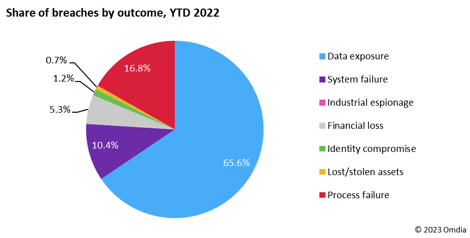 Figure 2: Omdia Security Breaches Tracker, share of breaches by outcome, 1Q22–3Q22