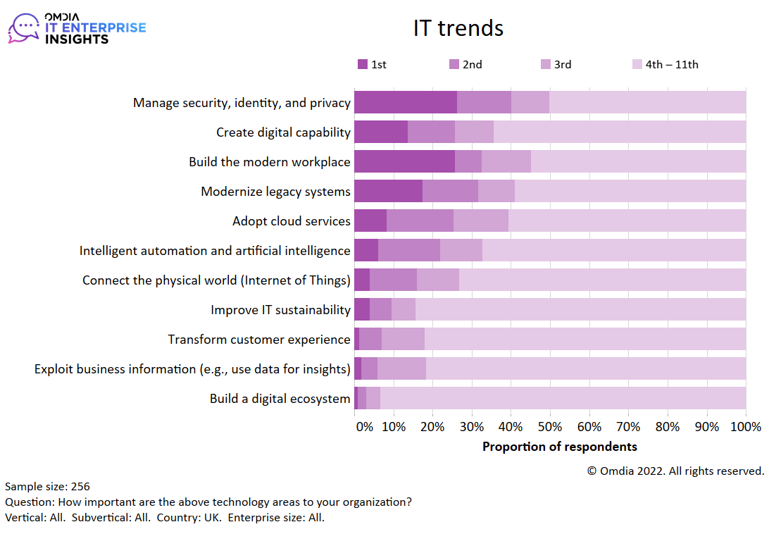 Figure 4: Omdia IT Enterprise Insights 2022/23, top IT trends