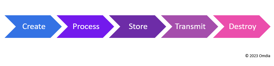 Figure 5: The information lifecycle