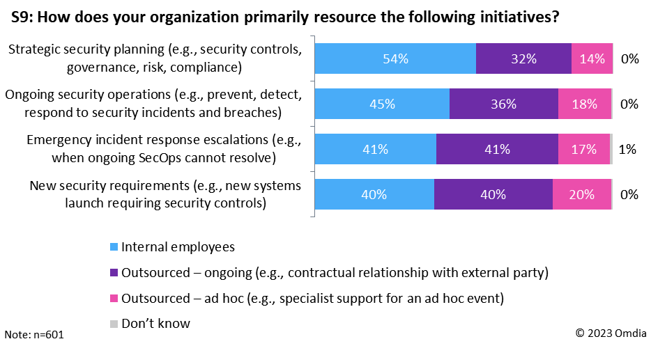 Figure 6: Omdia Cybersecurity Decision Maker survey, resourcing for security requirements