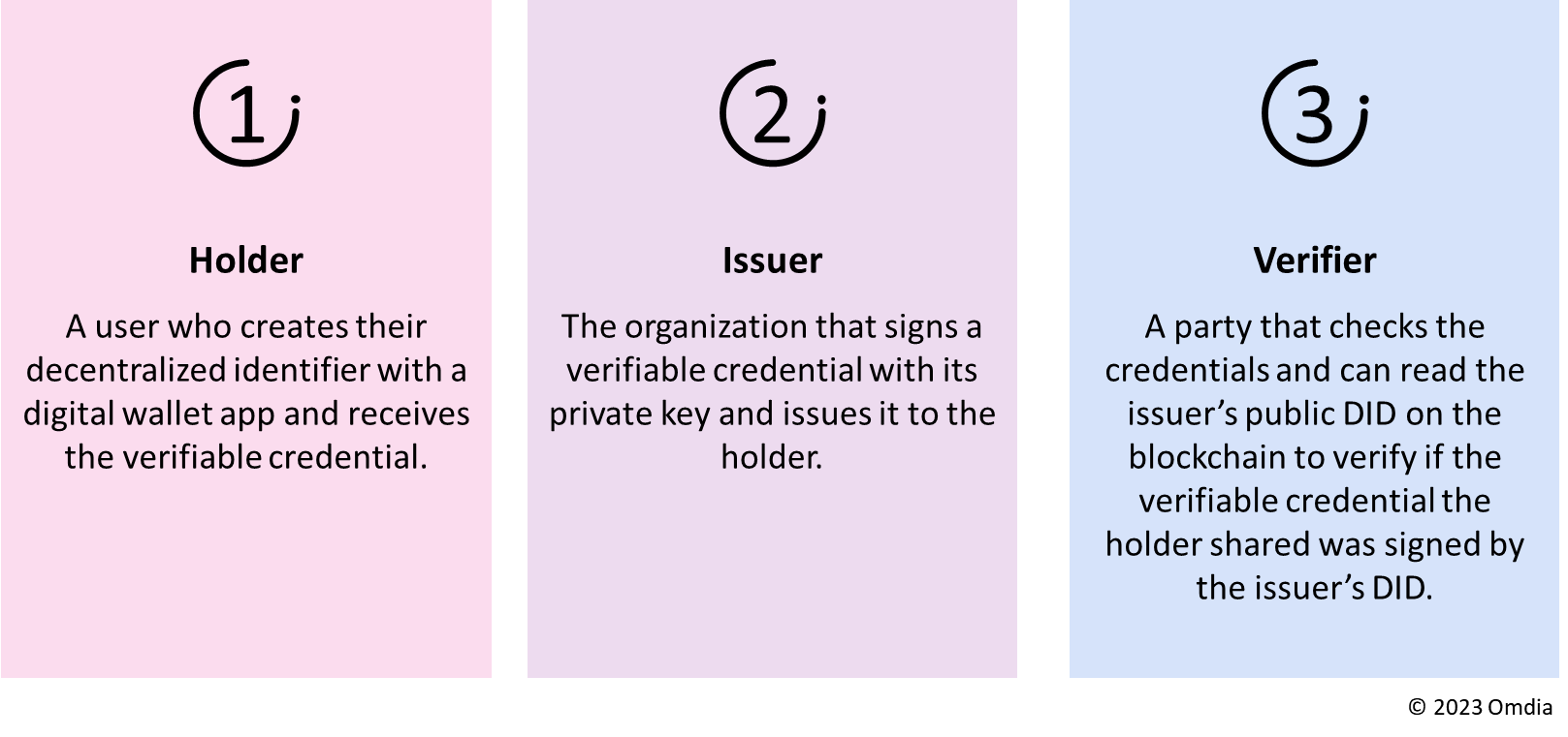 Fundamentals of Decentralized Identity Omdia