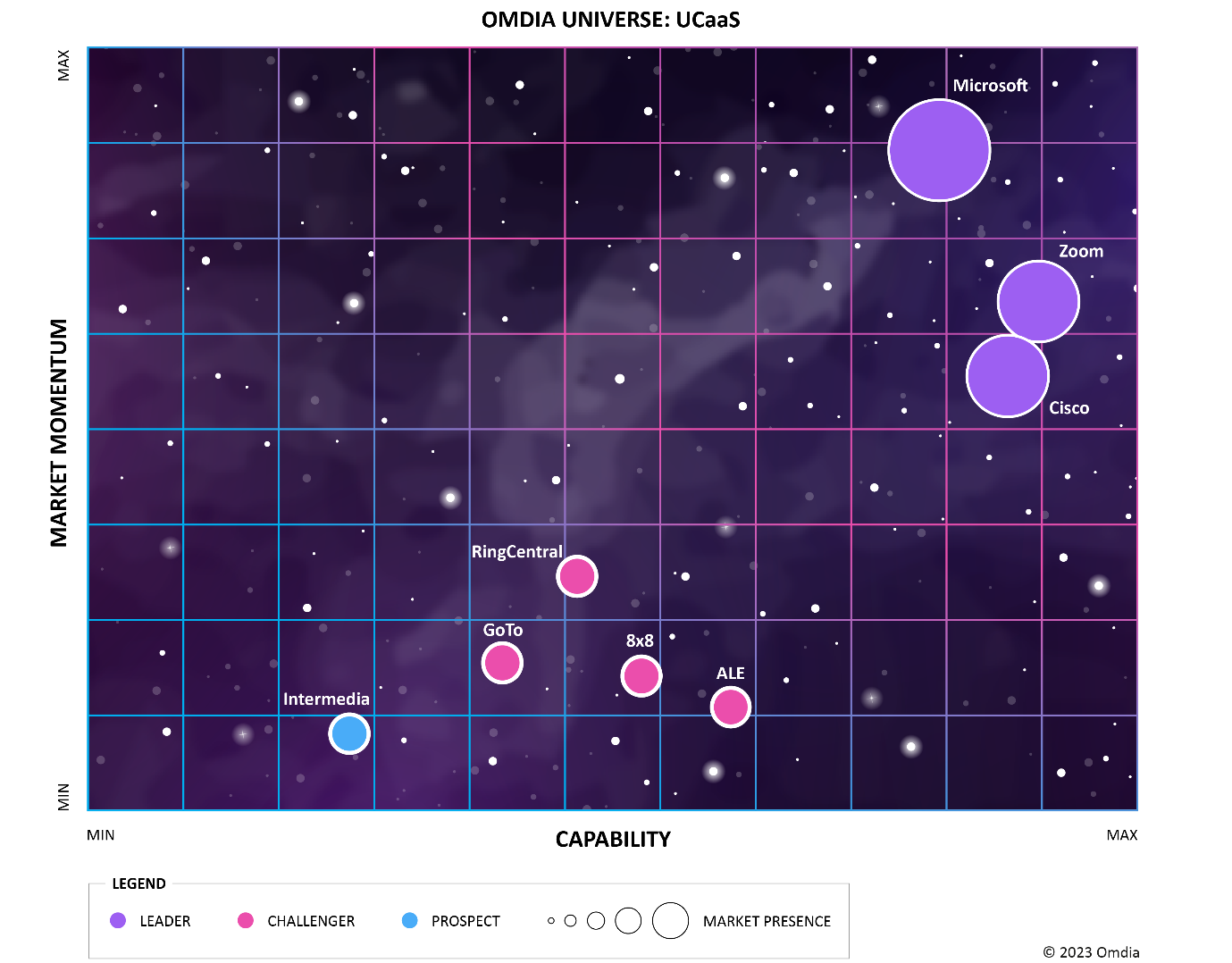 Figure 1: Omdia UCaaS Universe: 20% telephony weighted