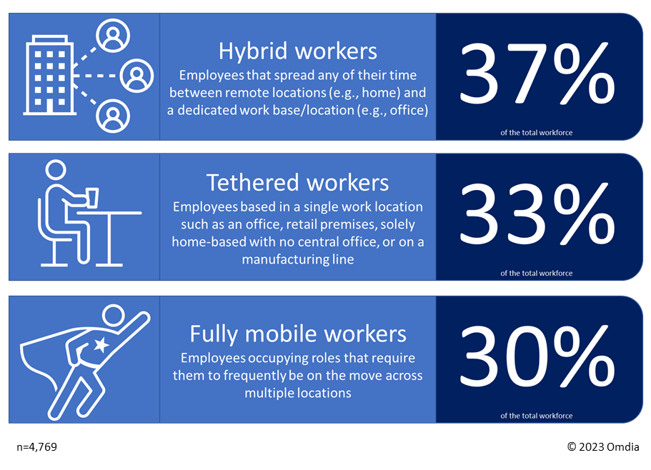 Figure 2: Work styles have become more mobile