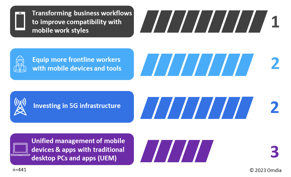 Figure 3: Workplace mobility objectives