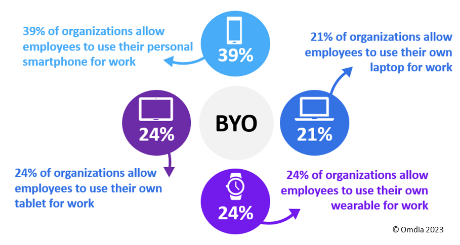Figure 4: BYO activity is on the rise