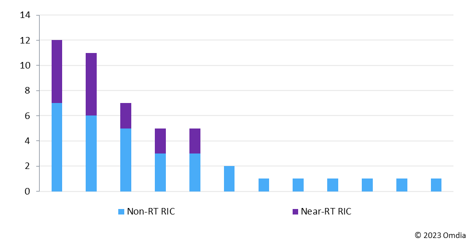 Figure 2: RIC engagements