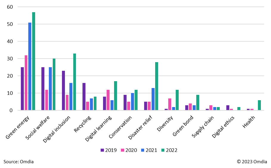 Figure 1: ESG activity by area, 2019–22