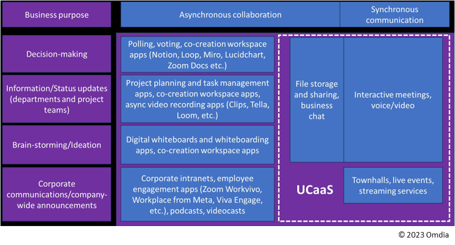 Figure 1: Mapping business purposes to technology solutions