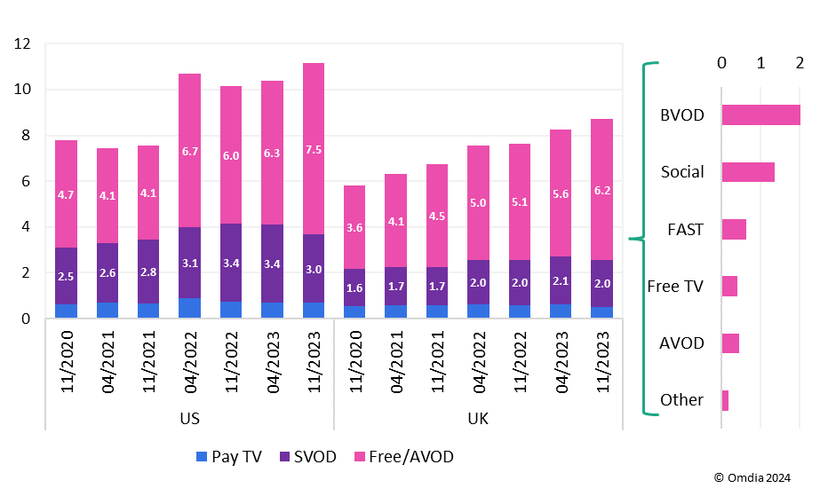 Figure 2: Average number of services per video user by country, April & November, 2020–23