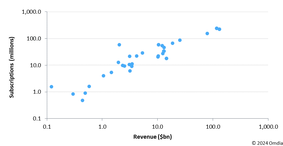 Figure 1: Partner management system clients – revenue and subscriptions