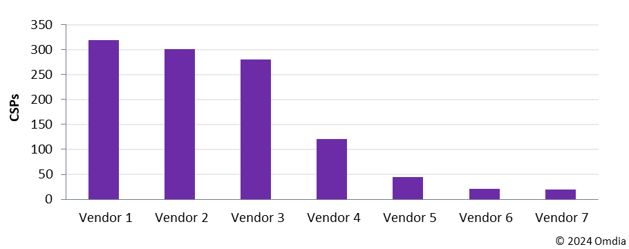 Figure 1: Number of subscriber data management customers by vendor