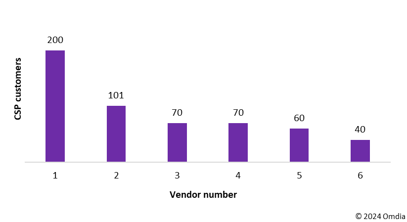 Figure 1: Number of telecom catalog customers by vendor