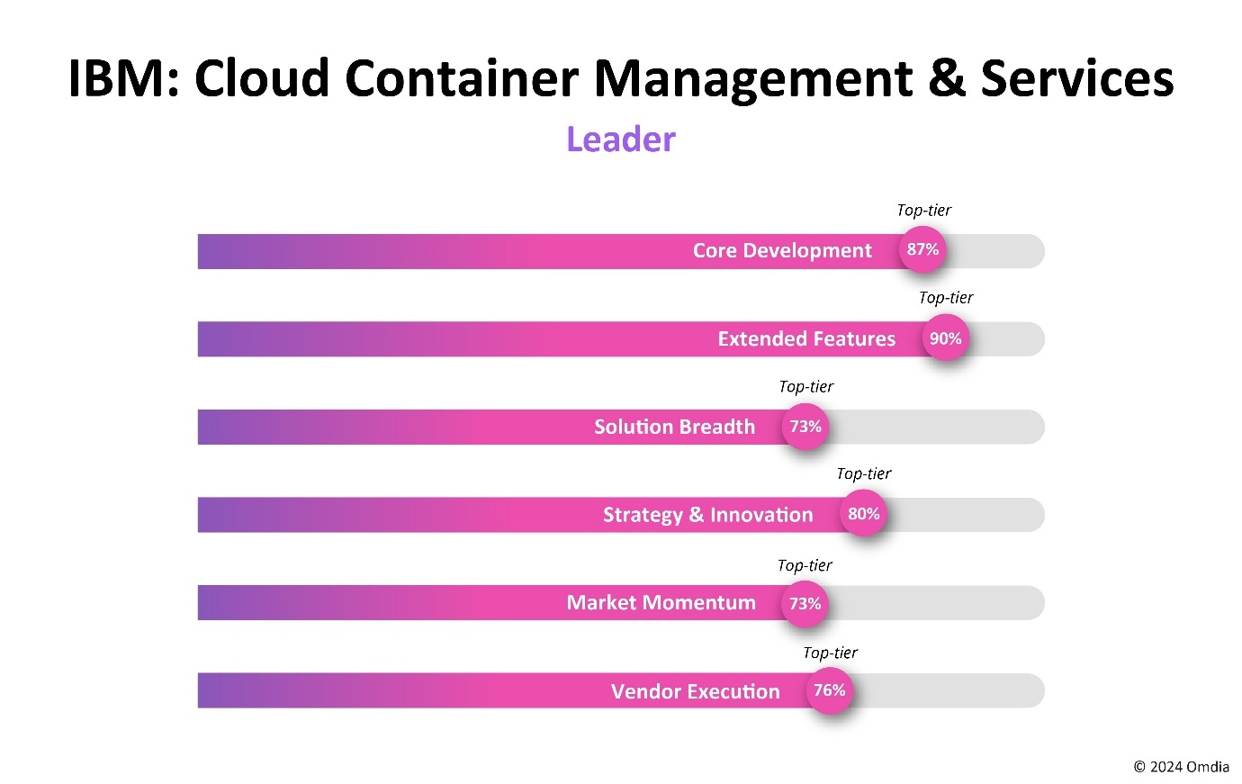 Omdia Universe: Cloud Container Management & Services, 2024–25 Omdia