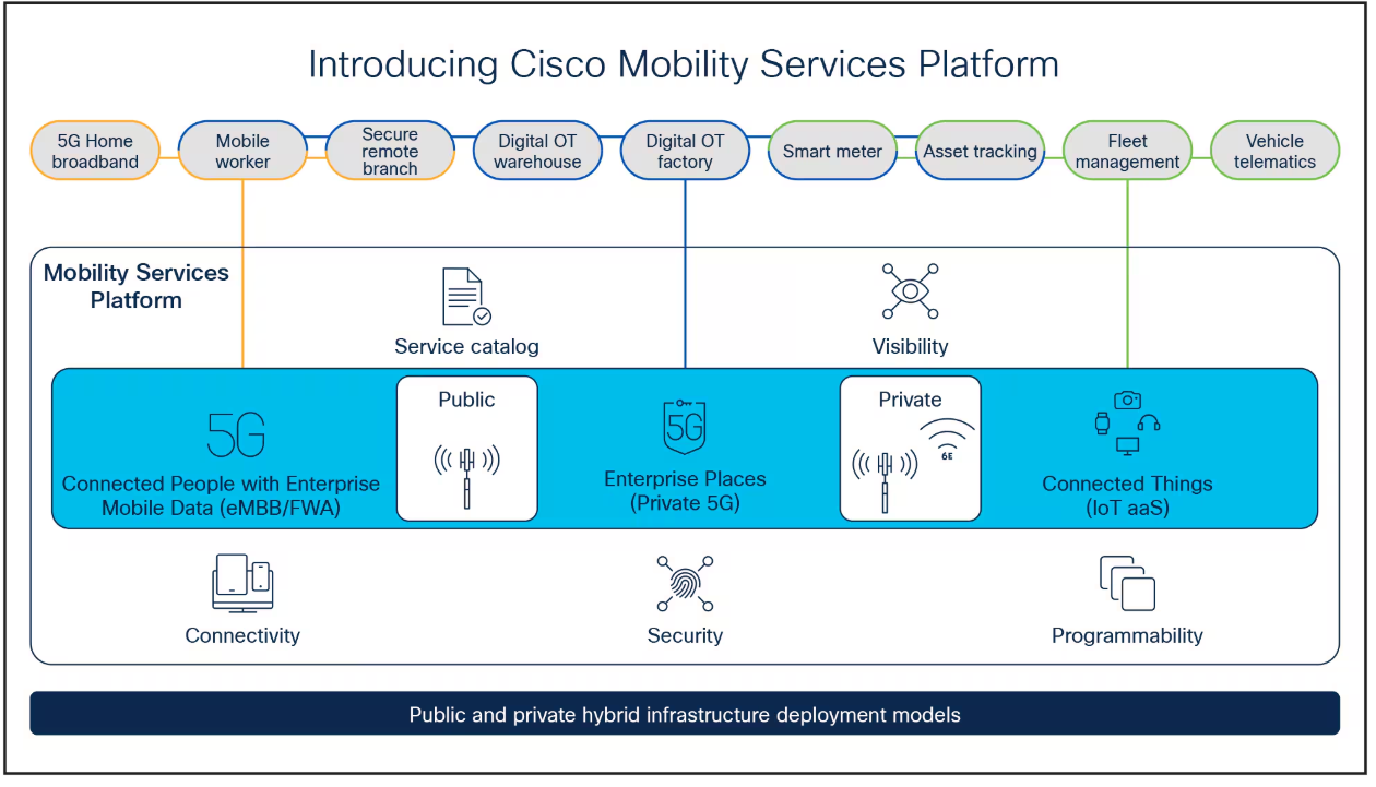 Figure 1: Cisco Mobility Services Platform