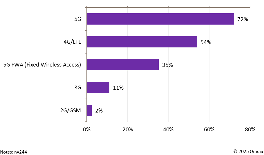 Figure 2: Which cellular technologies are you currently or considering using for your IoT solutions?