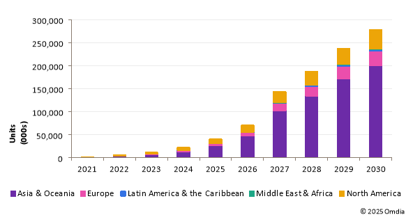 Figure 3: Global C-V2X forecast by region (all devices)