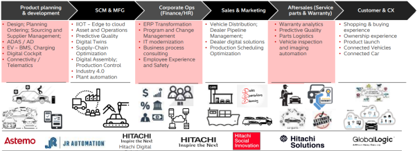 Figure 3: HDS offerings across the automotive value chain