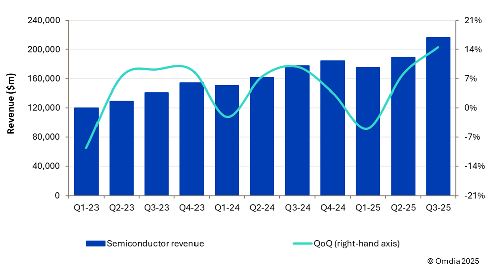 Figure 1: Total semiconductor revenue