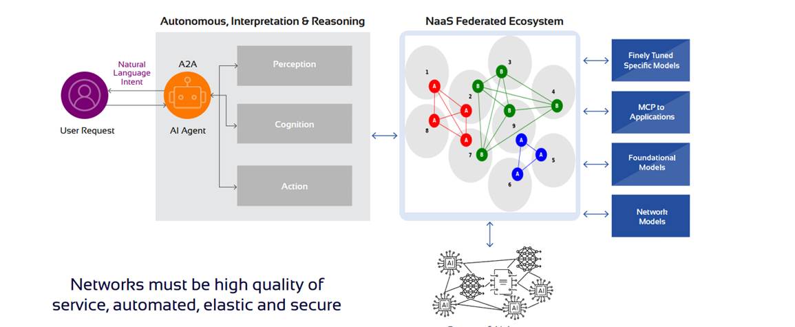 Figure 1: In the agentic era, NaaS is the infrastructure for AI