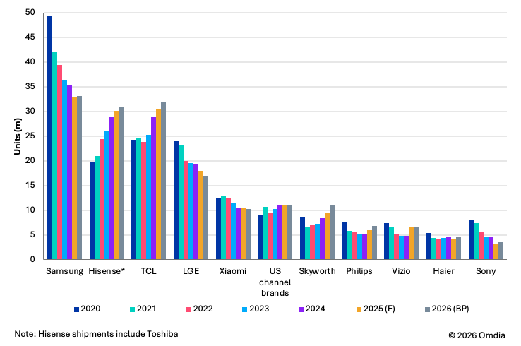 TV market survival 2026