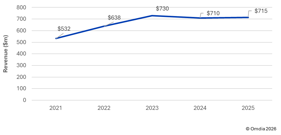 Figure 1: 8x8 revenue (2021–25, fiscal)