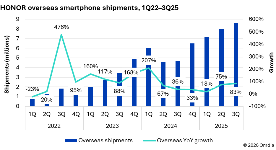 Figure 1: With overseas shipments growing 55% in 1Q–3Q25, HONOR is establishing itself as a global smartphone player