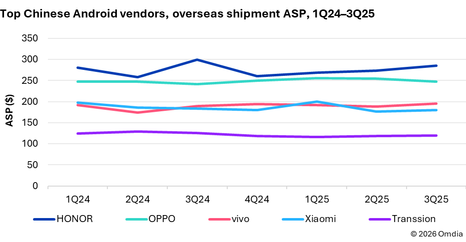 Figure 2: HONOR’s overseas ASP reflects its premium-focused strategy in global market expansion