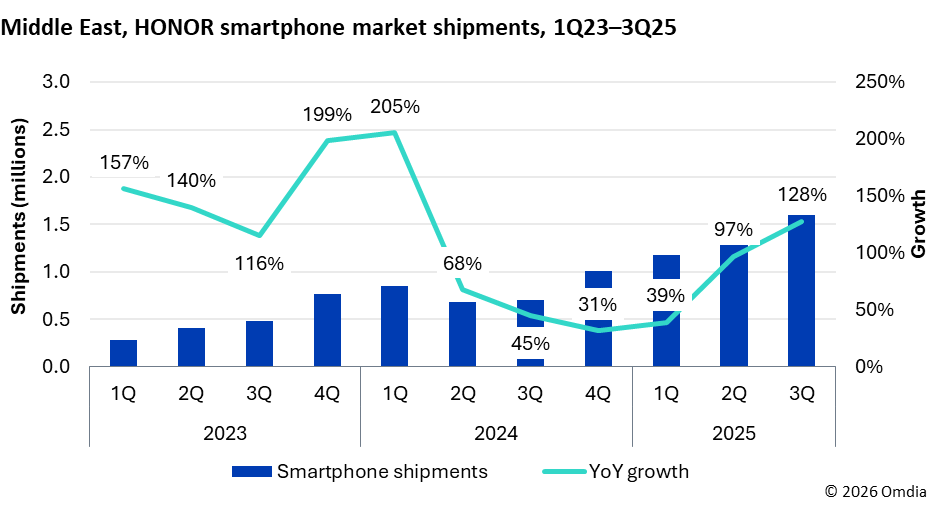 Figure 4: The Middle East was HONOR’s key growth engine in 2025