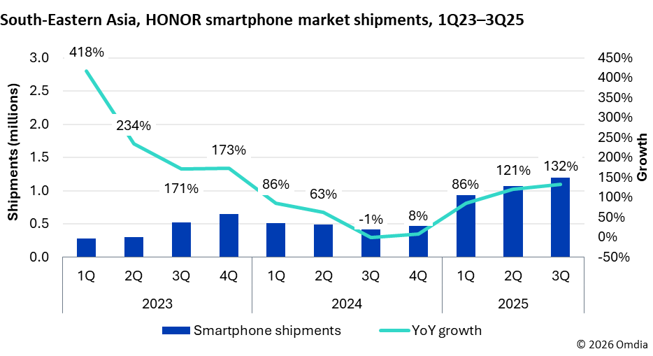 Figure 5: HONOR is building its next growth curve in South-Eastern Asia