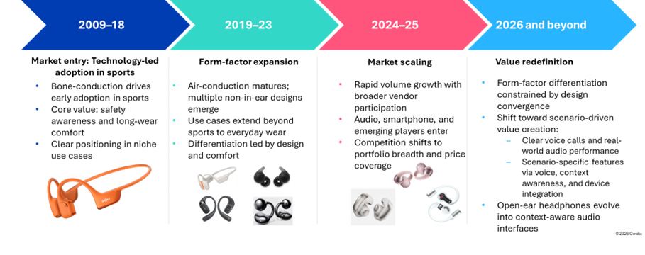 Figure 1: The evolution path of open-ear headphones