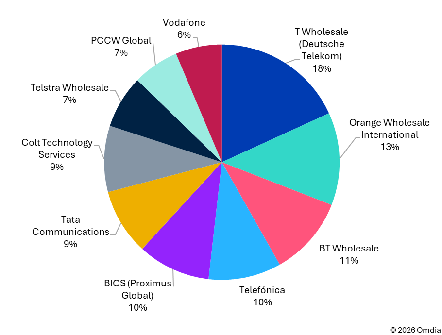 Figure 1:Top 10 wholesalers by share of innovations, 2010–25
