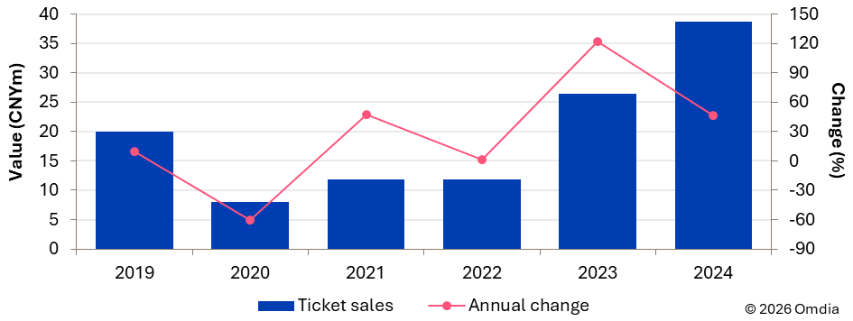China Music Industry Update, February 2026 Omdia