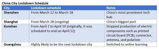 China city lockdown schedule