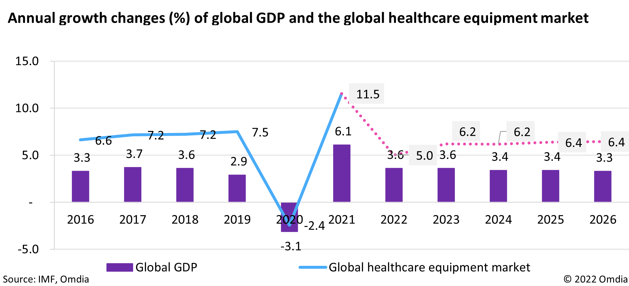 Annual growth changes of global GDP and the global healthcare equipment market